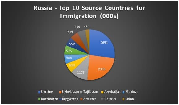 Immigrants in Russia