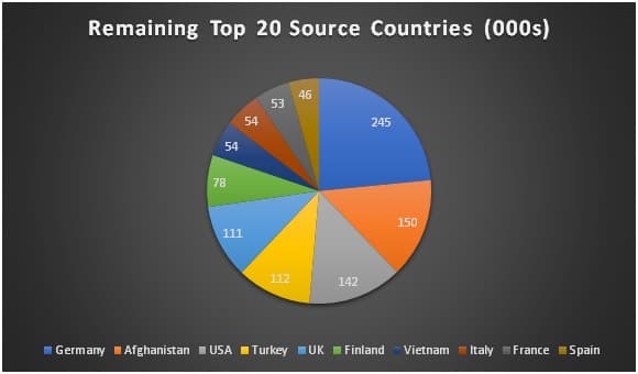 Source Countries for Russian Immigrants 11-20