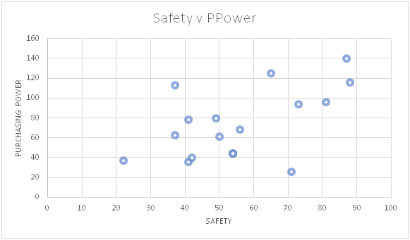 Safety vs Purchasing Power via Numbeo