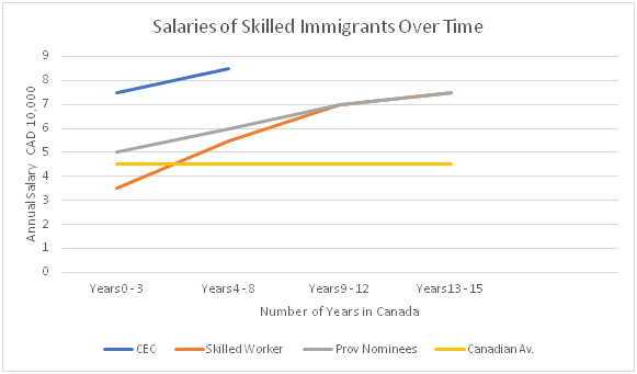 Salaries of Skilled Workers in Canada over time