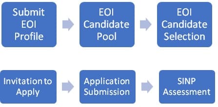 Saskatchewan Immigration Nominee Program process