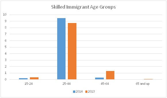 Prospective Skilled Workers by Age