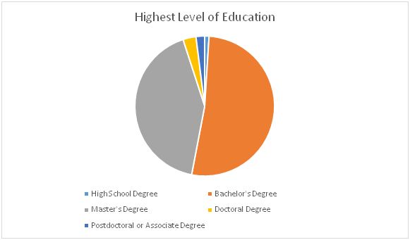 Prospective Skilled Workers by Education Level