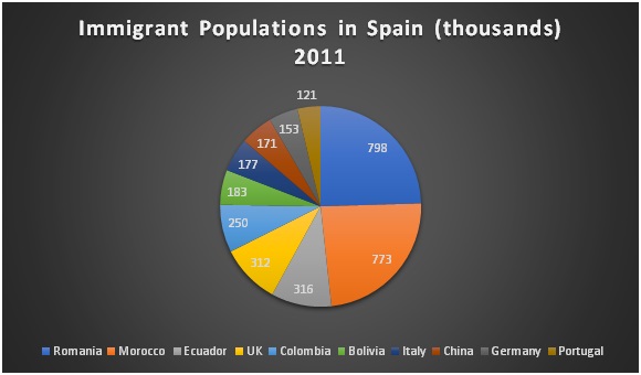 Immigrant Population of Spain
