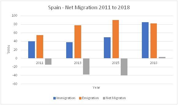 Net migration - Spain