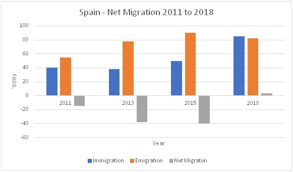 Net migration - Spain