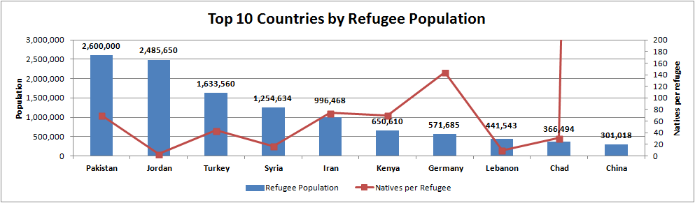 Top 10 Countries by Refugee Population