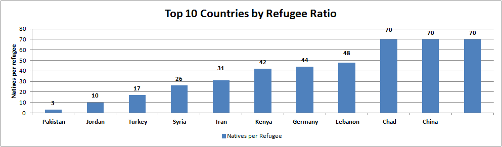 Top 10 Countries by Refugee Ratio