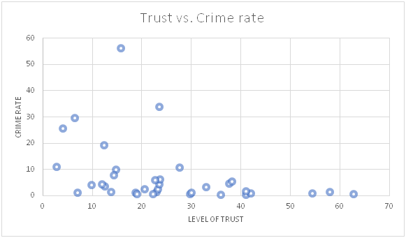 Trust vs Crime