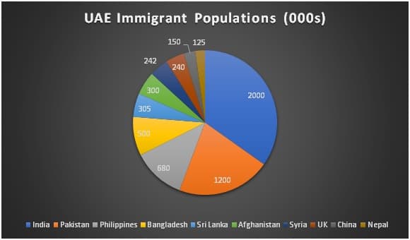 Immigrant population of the United Arab Emirates