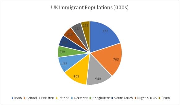 UK Immigrant Population