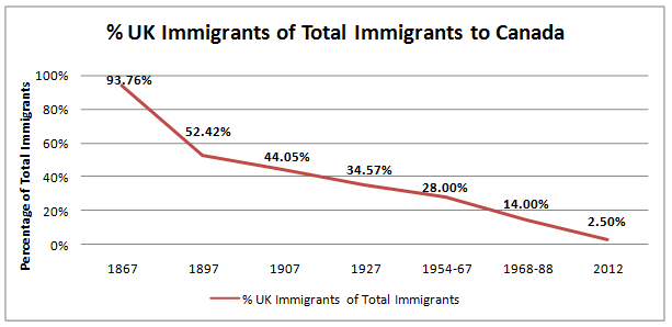 UK immigrants to Canada as a percentage of the total immigrants to Canada