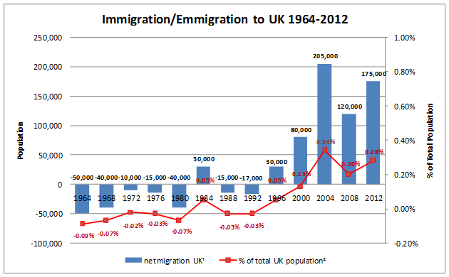 Net Migration to the United Kingdom from 1964 to 2012