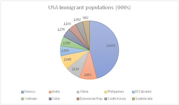 Immigrant population of the United States