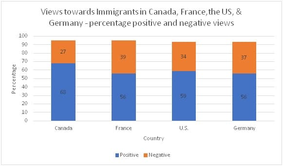 Views towards immigrants