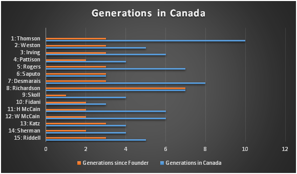 Generations in Canada for the Wealthiest Canadian Families