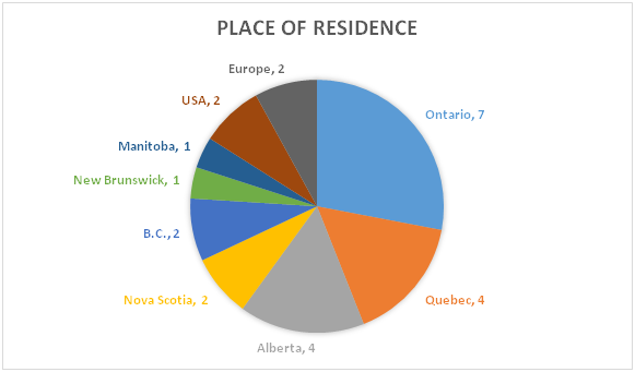 Wealthiest Canadian Families by Place of Residence