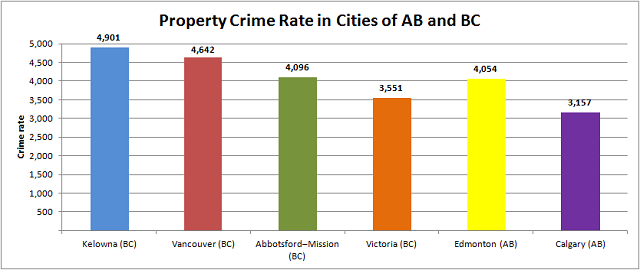 Property Crime on the West Coast