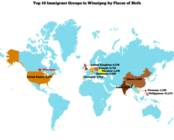 Top 10 Immigrants Winnipeg