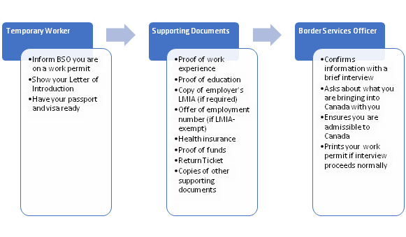 Work Permit entry process