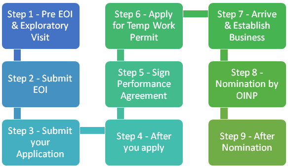 How to Apply for Ontario's Entrepreneur Immigrant Stream