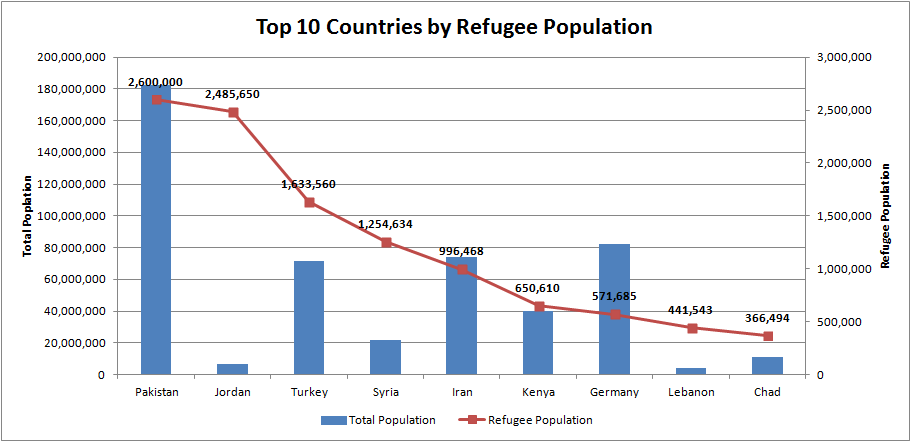Top 10 Countries by Refugee Population